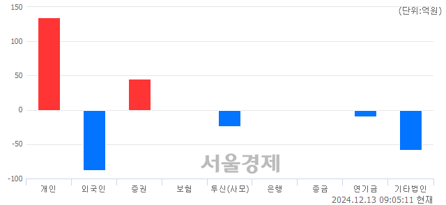 [개장 시황] 코스닥 684.25.. 개인의 순매수에 상승 출발 (▲0.90, +0.13%)