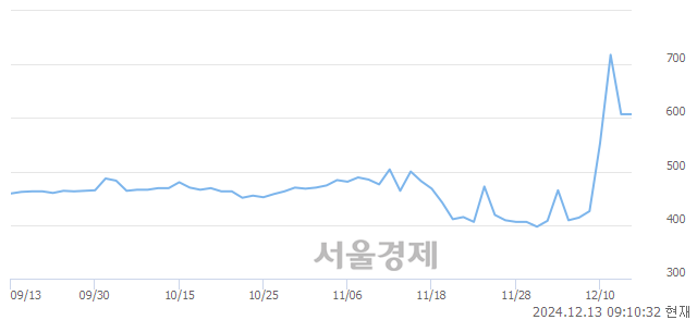 코KD, 상한가 진입.. +29.98% ↑