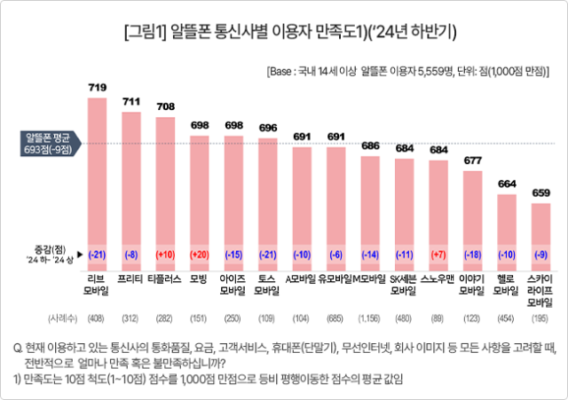 컨슈머인사이트의 올해 하반기 알뜰폰 이용자 만족도 조사결과. 사진 제공=컨슈머인사이트