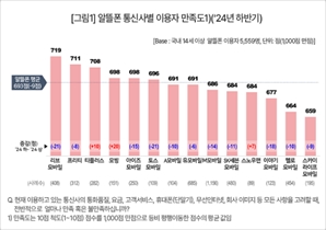 시장조사기관 “리브모바일, 알뜰폰 만족도 1위”