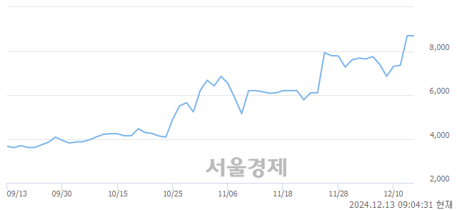 코비보존 제약, 상한가 진입.. +30.00% ↑