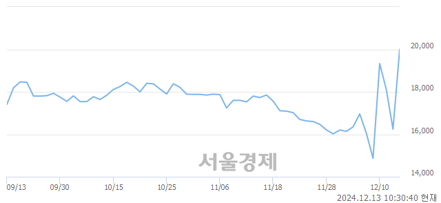 유CJ씨푸드1우, 상한가 진입.. +29.93% ↑