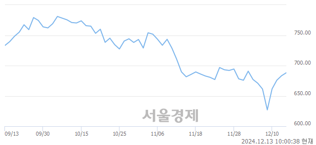 오전 10:00 현재 코스닥은 36:64으로 매수우위, 매도강세 업종은 기타서비스업(0.68%↑)