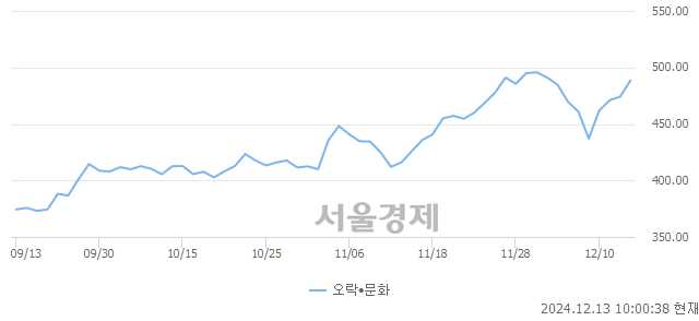 오전 10:00 현재 코스닥은 36:64으로 매수우위, 매도강세 업종은 기타서비스업(0.68%↑)