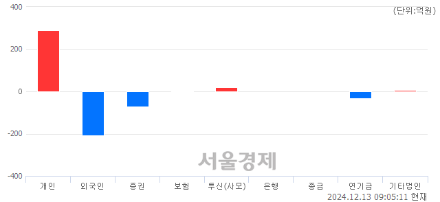 [개장 시황] 코스피 2473.75..  외국인과 기관의 '팔자' 기조에 하락 출발 (▼8.37, -0.34%)