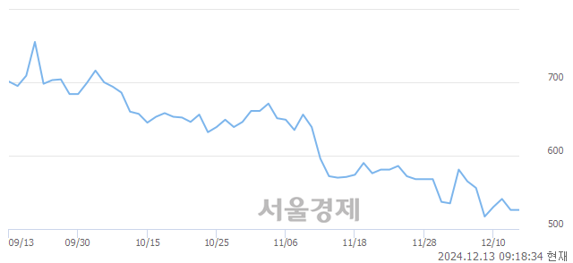 코서울리거, 상한가 진입.. +29.85% ↑