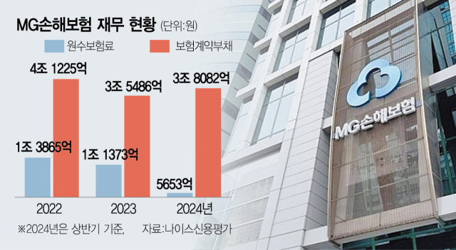 메리츠 품 안기는 MG손보에 공적자금 5000억…고용승계 막판 변수 [시그널]