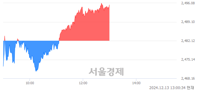 오후 1:00 현재 코스피는 46:54으로 매수우위, 매도강세 업종은 의료정밀업(0.69%↑)