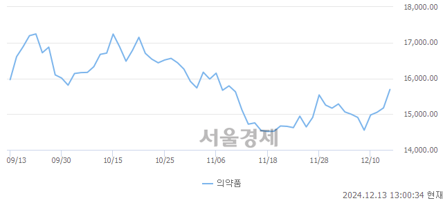 오후 1:00 현재 코스피는 46:54으로 매수우위, 매도강세 업종은 의료정밀업(0.69%↑)