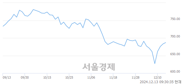 오전 9:30 현재 코스닥은 35:65으로 매수우위, 매도강세 업종은 기타서비스업(0.39%↑)