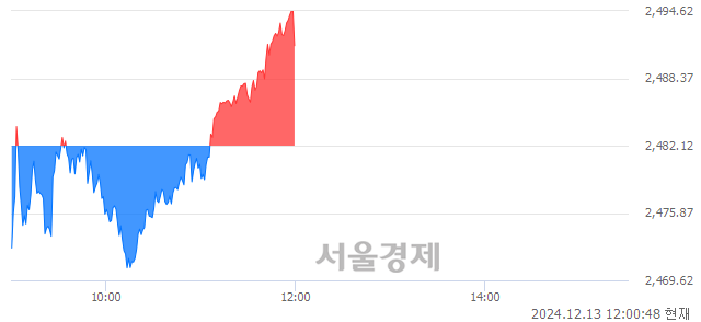 오후 12:00 현재 코스피는 46:54으로 매수우위, 매도강세 업종은 종이목재업(0.60%↑)