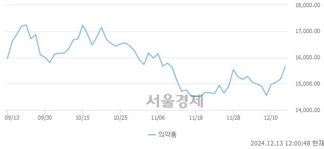 오후 12:00 현재 코스피는 46:54으로 매수우위, 매도강세 업종은 종이목재업(0.60%↑)