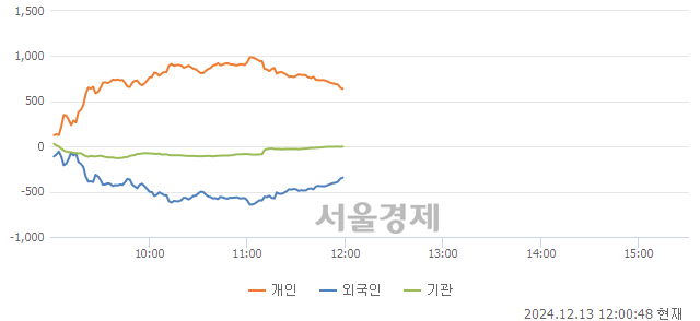 [정오 시황] 코스닥 691.82, 상승세(▲8.47, +1.24%) 지속