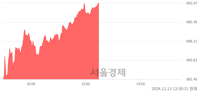 오후 12:30 현재 코스닥은 41:59으로 매수우위, 매도강세 업종은 기타서비스업(1.70%↑)