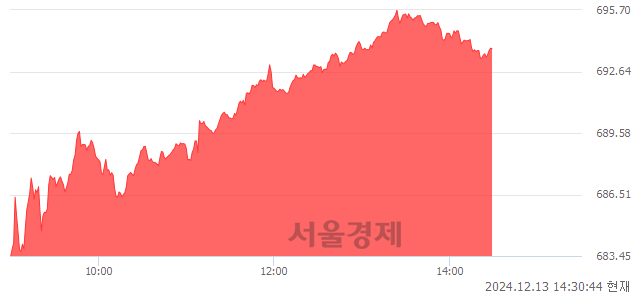 오후 2:30 현재 코스닥은 41:59으로 매수우위, 매도강세 업종은 기타서비스업(1.96%↑)