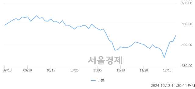 오후 2:30 현재 코스닥은 41:59으로 매수우위, 매도강세 업종은 기타서비스업(1.96%↑)