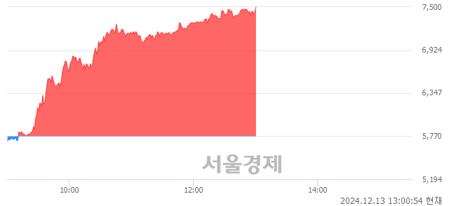 코에스티큐브, 상한가 진입.. +29.98% ↑