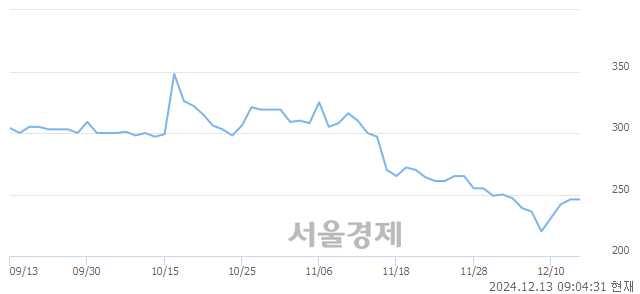 코케이피엠테크, 상한가 진입.. +29.67% ↑