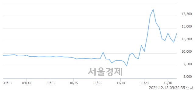 유금호건설우, 상한가 진입.. +30.00% ↑