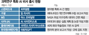 AI끼리 모여 공동연구…과학계도 에이전트 시대