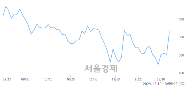 코클리노믹스, 상한가 진입.. +29.96% ↑