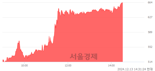 코케스피온, 상한가 진입.. +29.94% ↑