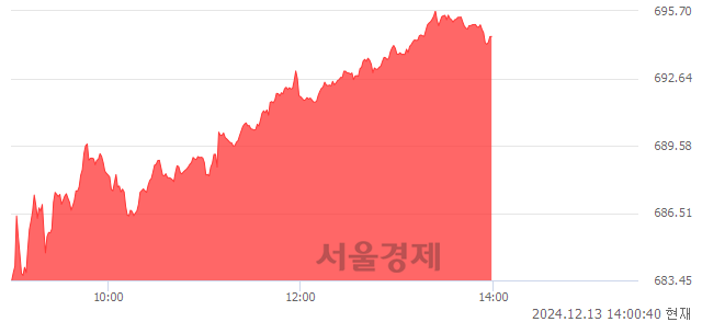 오후 2:00 현재 코스닥은 43:57으로 매수우위, 매도강세 업종은 기타서비스업(2.11%↑)