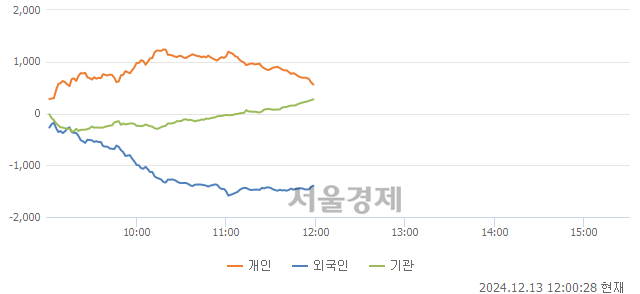 [정오 시황] 코스피 2491.70, 상승세(▲9.58, +0.39%) 반전