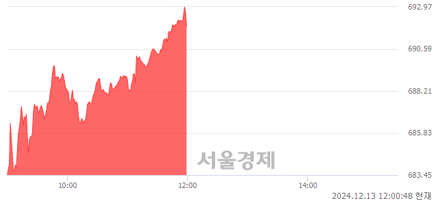 오후 12:00 현재 코스닥은 40:60으로 매수우위, 매도강세 업종은 기타서비스업(1.61%↑)