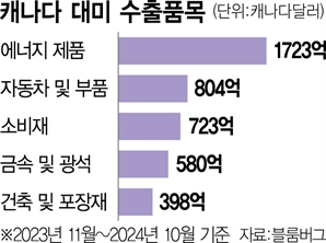 "우라늄·원유 수출관세 검토"  최후카드까지 언급한 캐나다