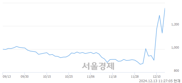 코나우IB, 상한가 진입.. +29.94% ↑