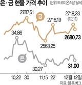 쩔쩔 매는 銀…펄펄 나는 金