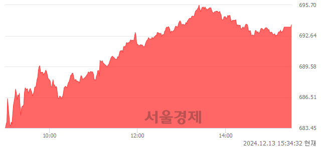 코스닥 693.73(▲10.38, +1.52%) 상승 마감