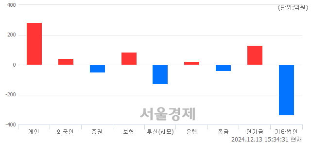 코스닥 693.73(▲10.38, +1.52%) 상승 마감