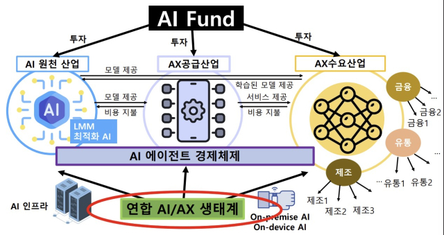 AI 에이전트 경제체제 생태계. /이경전 교수