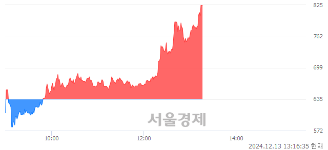 유윌비스, 상한가 진입.. +29.92% ↑