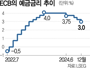 "무역전쟁 시즌2 대비하라"  비둘기색 더 짙어진 유럽