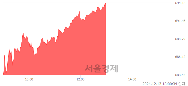 오후 1:00 현재 코스닥은 41:59으로 매수우위, 매도강세 업종은 기타서비스업(1.97%↑)