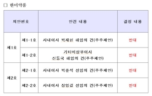 국민연금, 한미약품 박재현·신동국 해임 '반대'…"근거 불충분"[시그널]