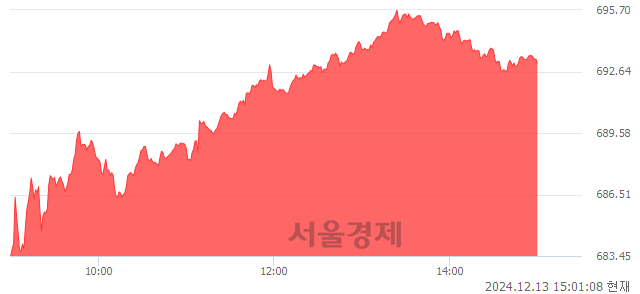 오후 3:01 현재 코스닥은 40:60으로 매수우위, 매도강세 업종은 기타서비스업(1.98%↑)