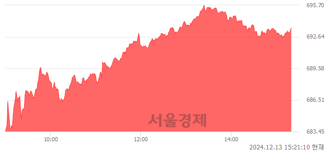 오후 3:20 현재 코스닥은 38:62으로 매수우위, 매도강세 업종은 기타서비스업(1.93%↑)