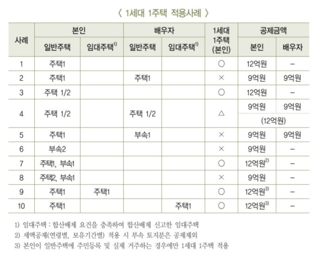 이사 갔더니 종부세는 왜…일시적 2주택이라도 합산 과세 [알부세]