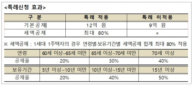 1세대1주택 특례 신청에 따른 효과 /자료:국세청