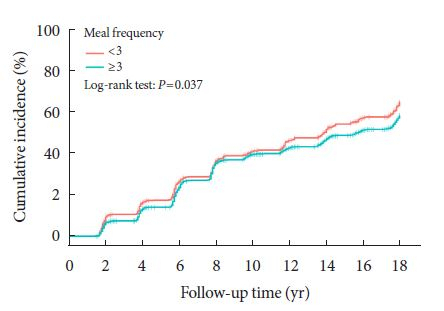 카플란-마이어 분석 결과, 하루 식사 횟수가 3회 이상(파란색 그래프)인 경우 3회 미만인 경우보다 인슐린 저항성의 발생률이 낮았다. 사진 제공=용인세브란스병원