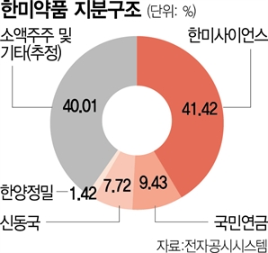 한미약품 경영권 분쟁 2R…‘박재현 대표 해임’ 표대결