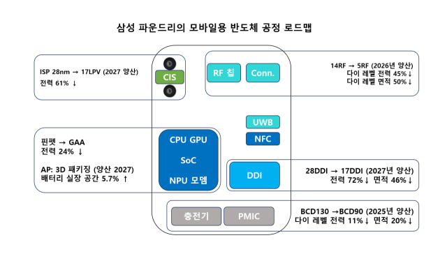 삼성 파운드리가 11일 중국 상하이에서 열린 ‘ICCAD 2024’ 행사에서 공개한 발표 자료 재구성.