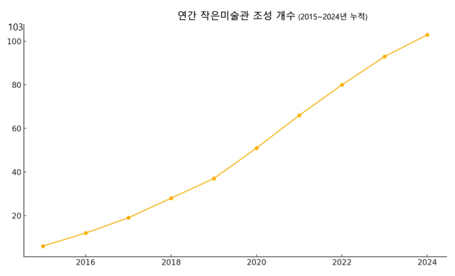 자료출처:한국문화예술위원회