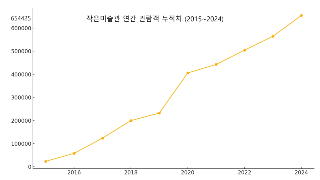 자료출처:한국문화예술위원회