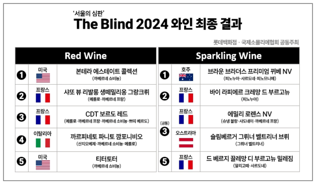 The Blind 2024 (서울의 심판) 와인 최종 수상 결과. 사진 제공=롯데백화점