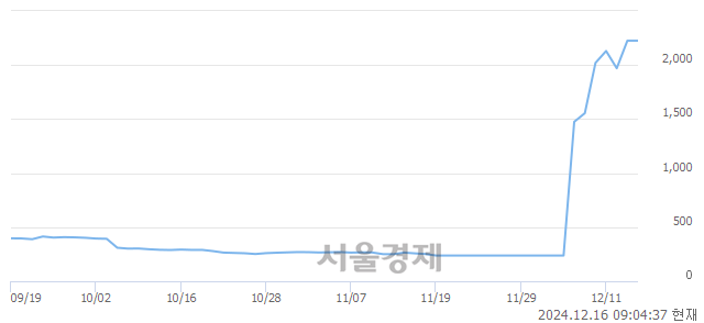 코삼보산업, 상한가 진입.. +29.89% ↑